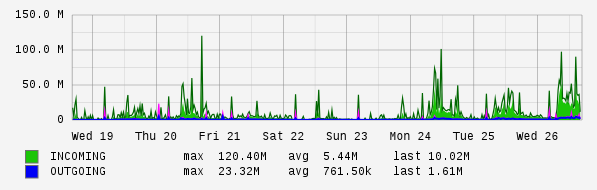 Weekly View Graph