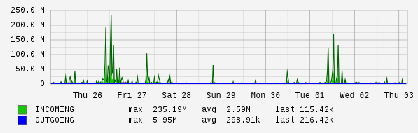 Weekly View Graph