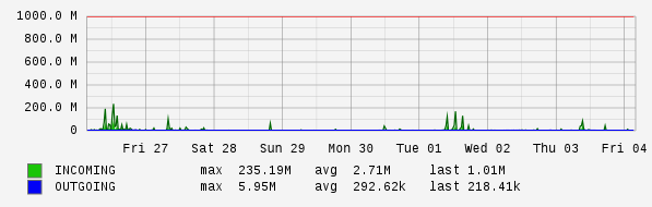 Weekly View Graph