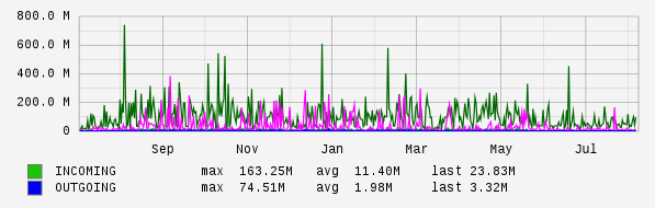 Yearly View Graph