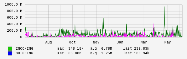 Yearly View Graph