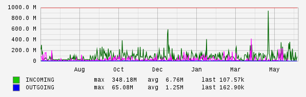 Yearly View Graph