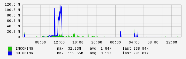 Daily View Graph