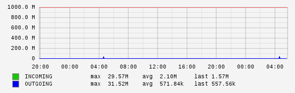 Daily View Graph