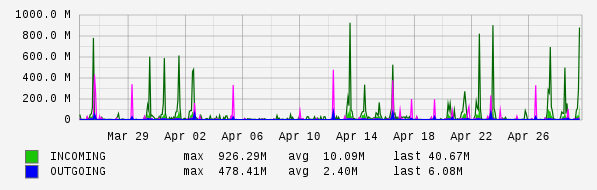 Monthly View Graph