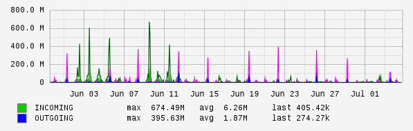 Monthly View Graph