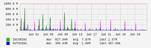 Monthly View Graph