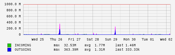 Weekly View Graph