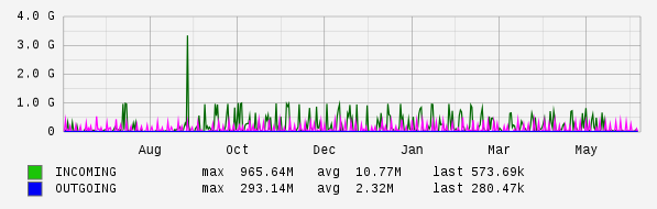 Yearly View Graph