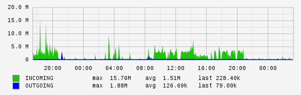 Daily View Graph