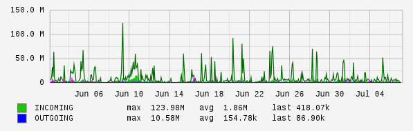 Monthly View Graph