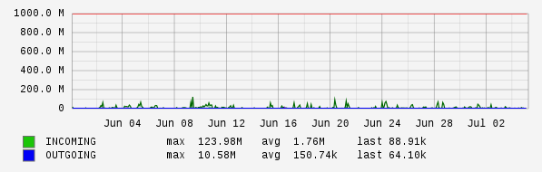 Monthly View Graph