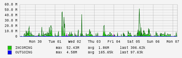 Weekly View Graph