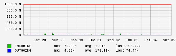Weekly View Graph