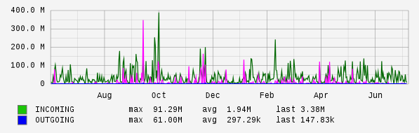 Yearly View Graph