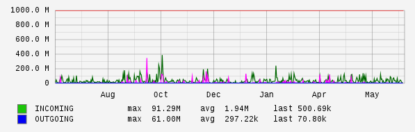Yearly View Graph