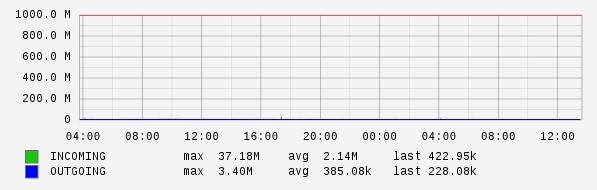 Daily View Graph