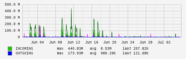 Monthly View Graph