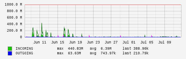 Monthly View Graph