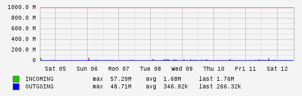 Weekly View Graph