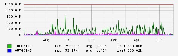Yearly View Graph