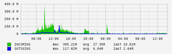 Daily View Graph