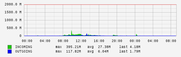 Daily View Graph