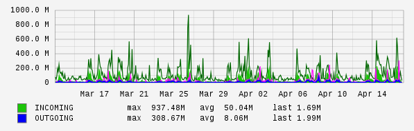 Monthly View Graph