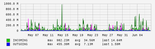 Monthly View Graph