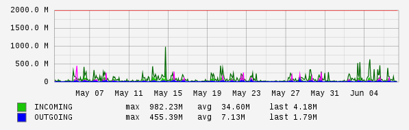 Monthly View Graph