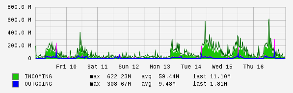Weekly View Graph