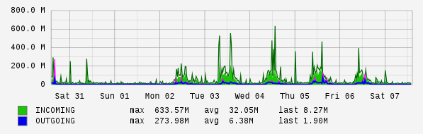 Weekly View Graph