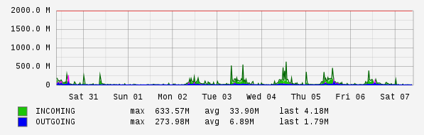 Weekly View Graph