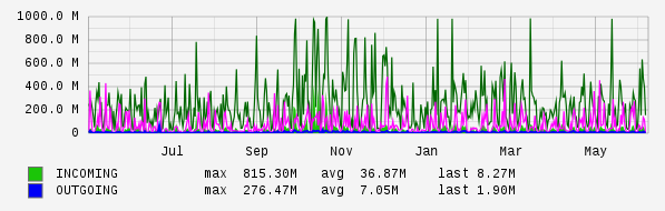 Yearly View Graph