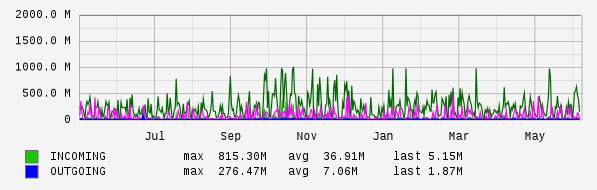 Yearly View Graph