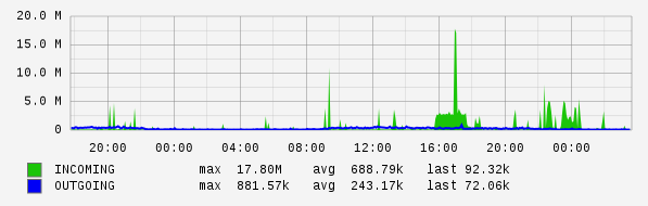 Daily View Graph