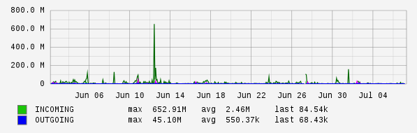 Monthly View Graph