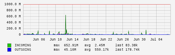 Monthly View Graph
