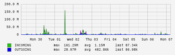 Weekly View Graph