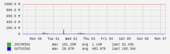 Weekly View Graph