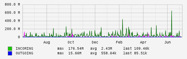 Yearly View Graph