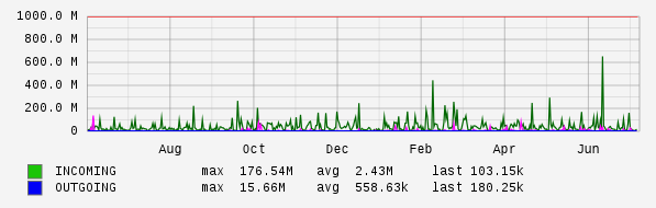 Yearly View Graph