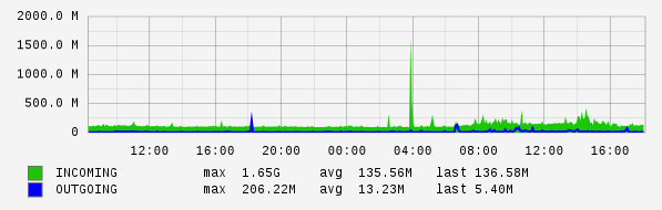 Daily View Graph