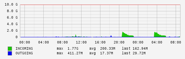 Daily View Graph