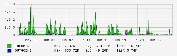 Monthly View Graph