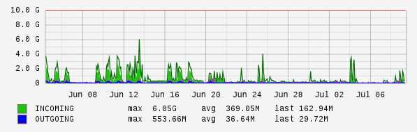 Monthly View Graph