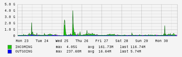 Weekly View Graph