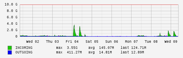 Weekly View Graph