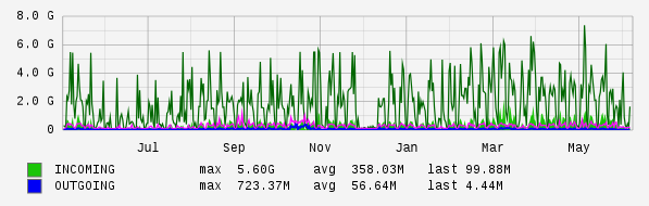 Yearly View Graph