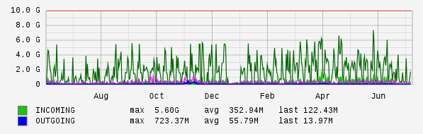 Yearly View Graph